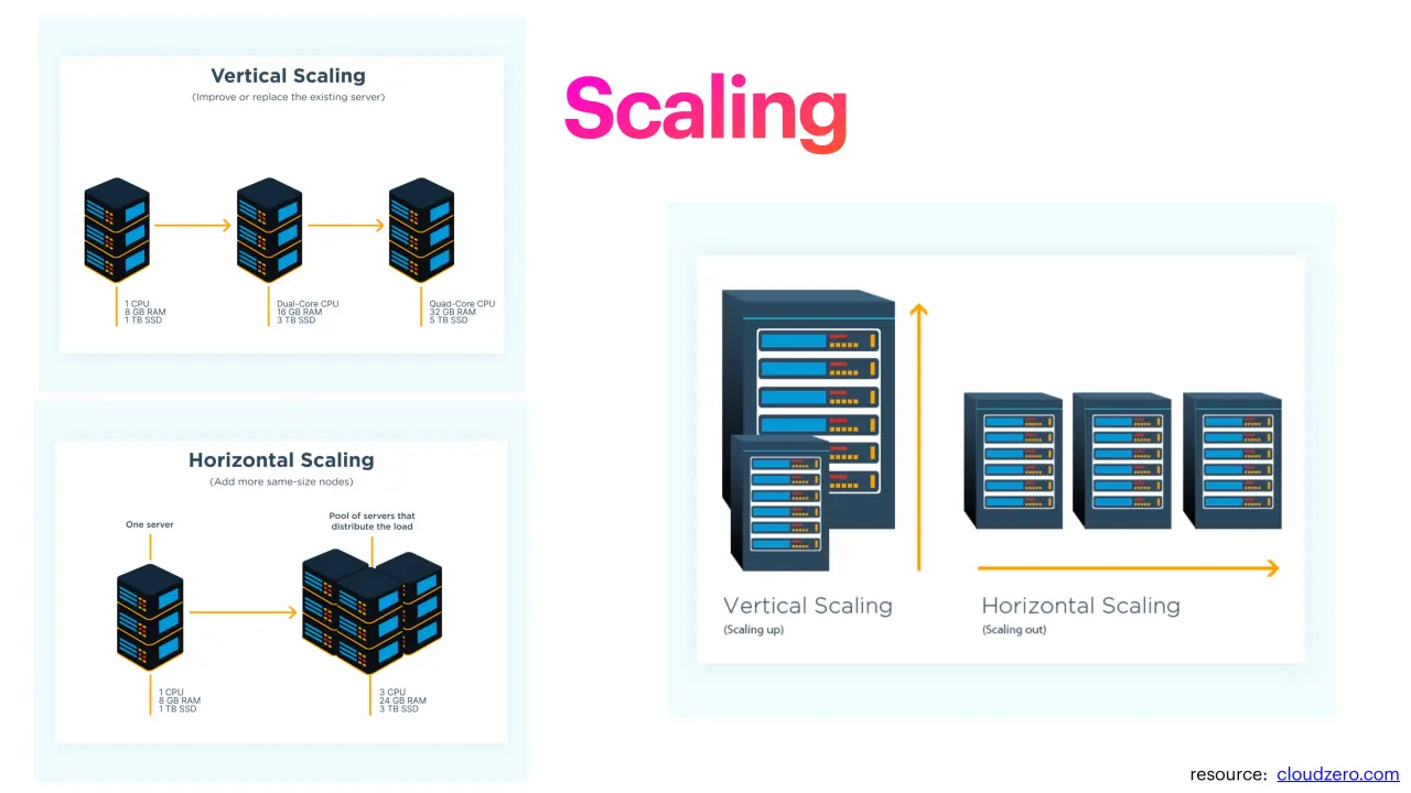 Слайд 10: Scaling