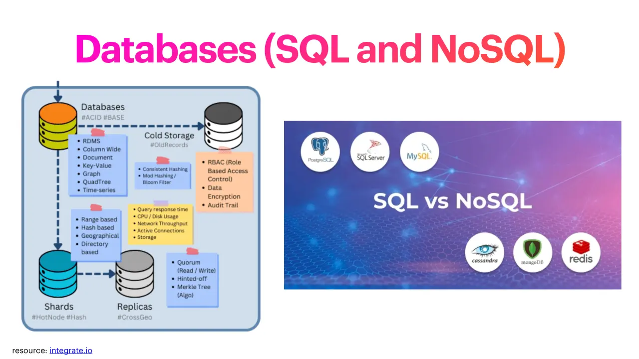 Слайд 12: Databases(SQLandNoSQL)