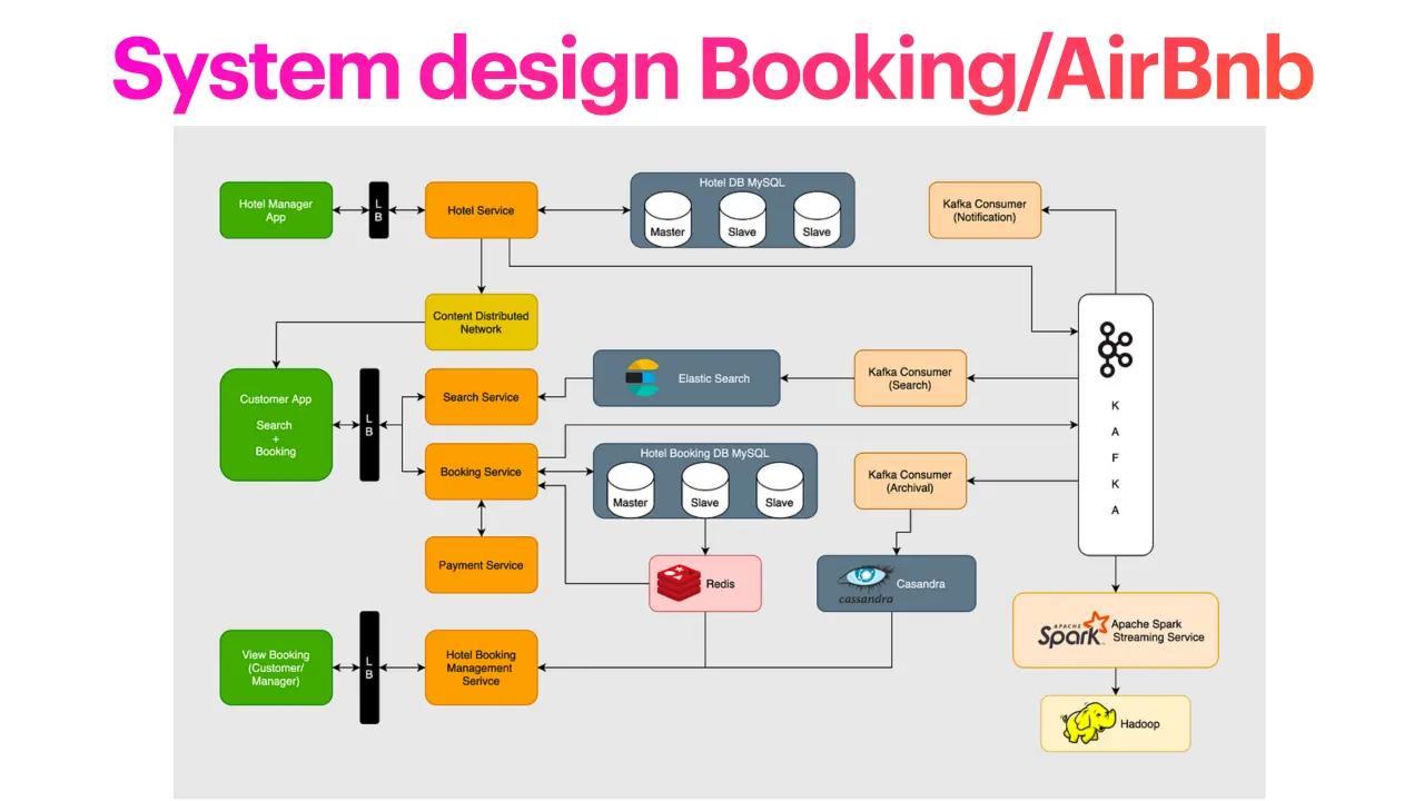 Слайд 15: SystemdesignBooking/AirBnb