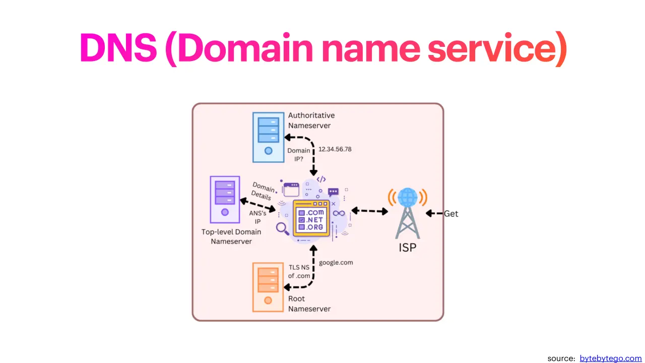 Слайд 5: DNS(Domainnameservice)