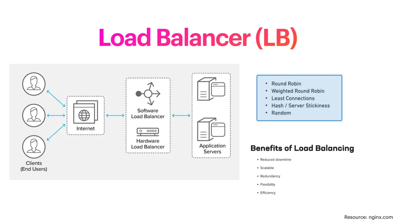 Слайд 7: LoadBalancer(LB)