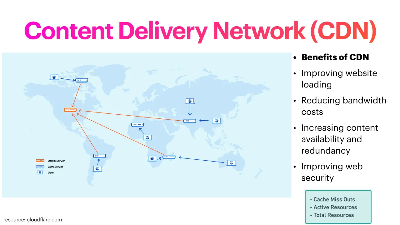 Слайд 9: ContentDeliveryNetwork(CDN)