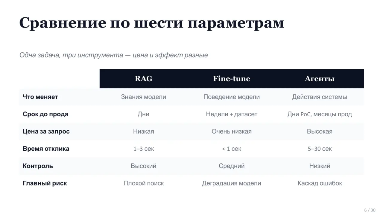 Слайд 6: Сравнение по шести параметрам