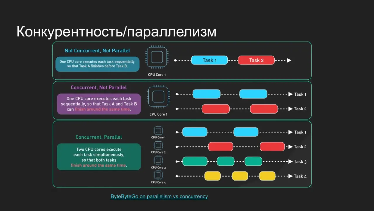 Слайд 13: Конкурентность/параллелизм