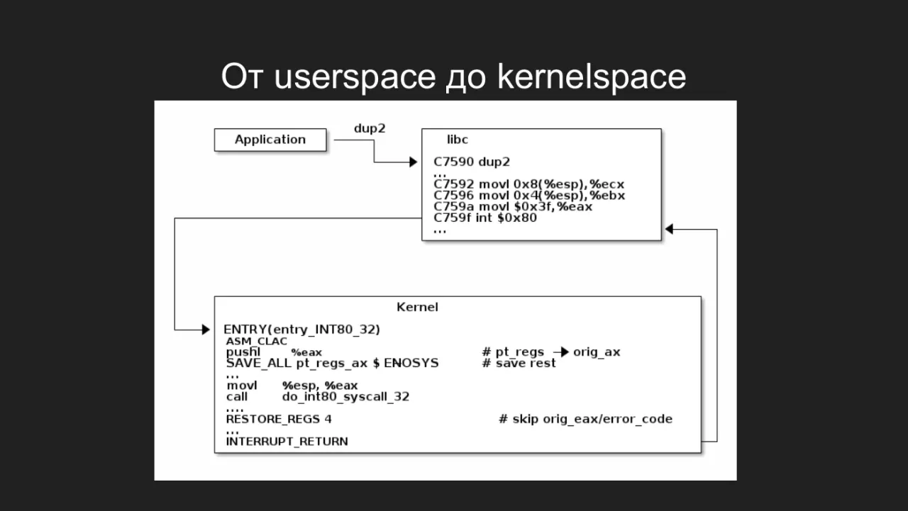 Слайд 19: От userspace до kernelspace