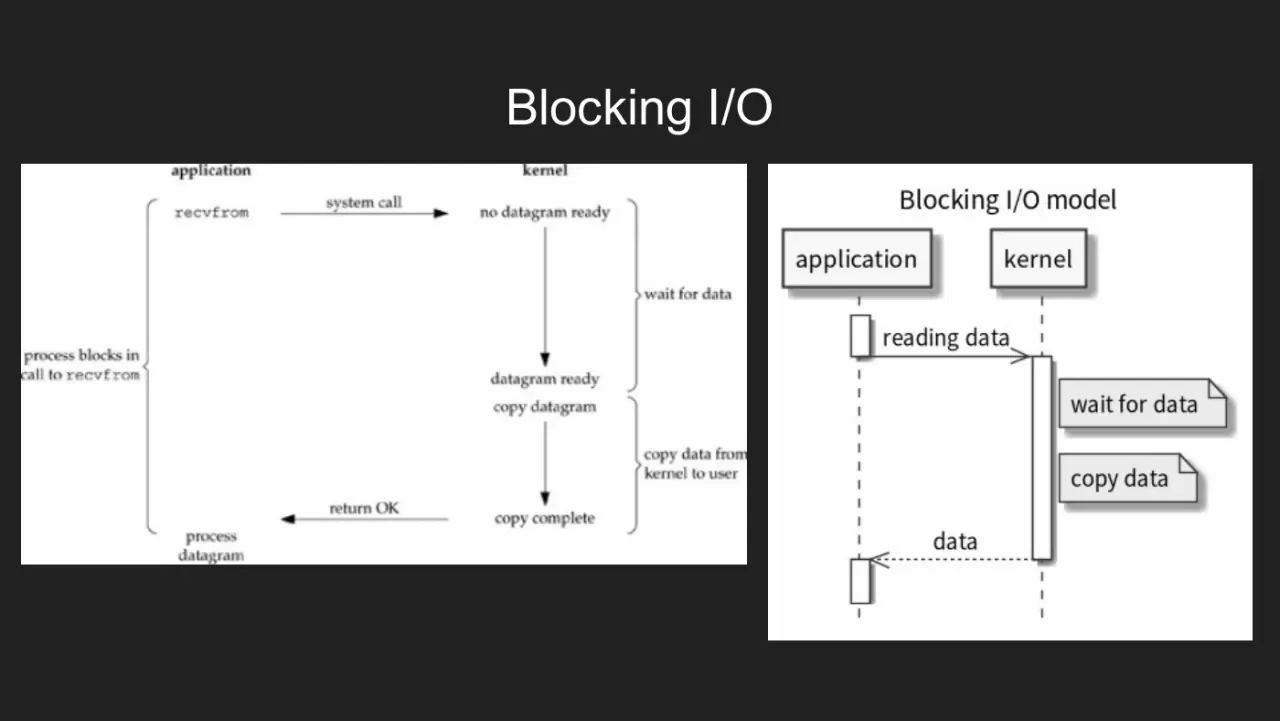Слайд 21: Blocking I/O