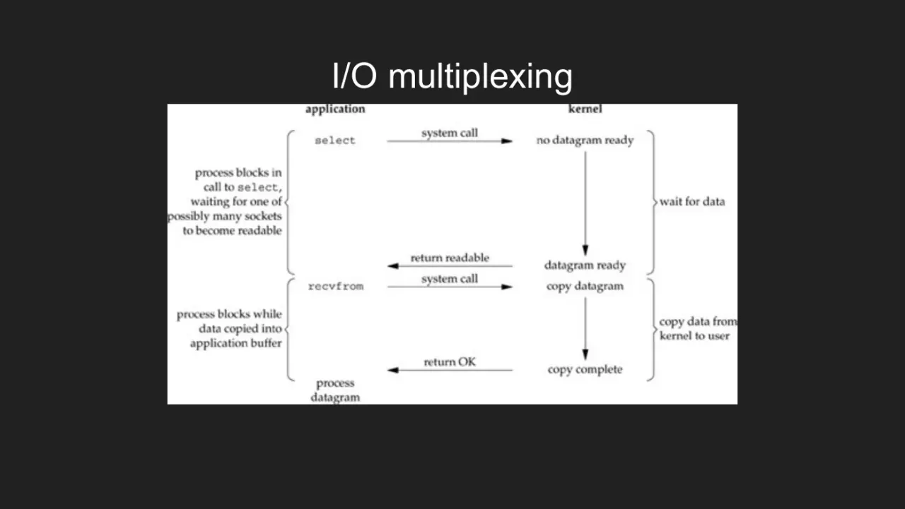 Слайд 26: I/O multiplexing