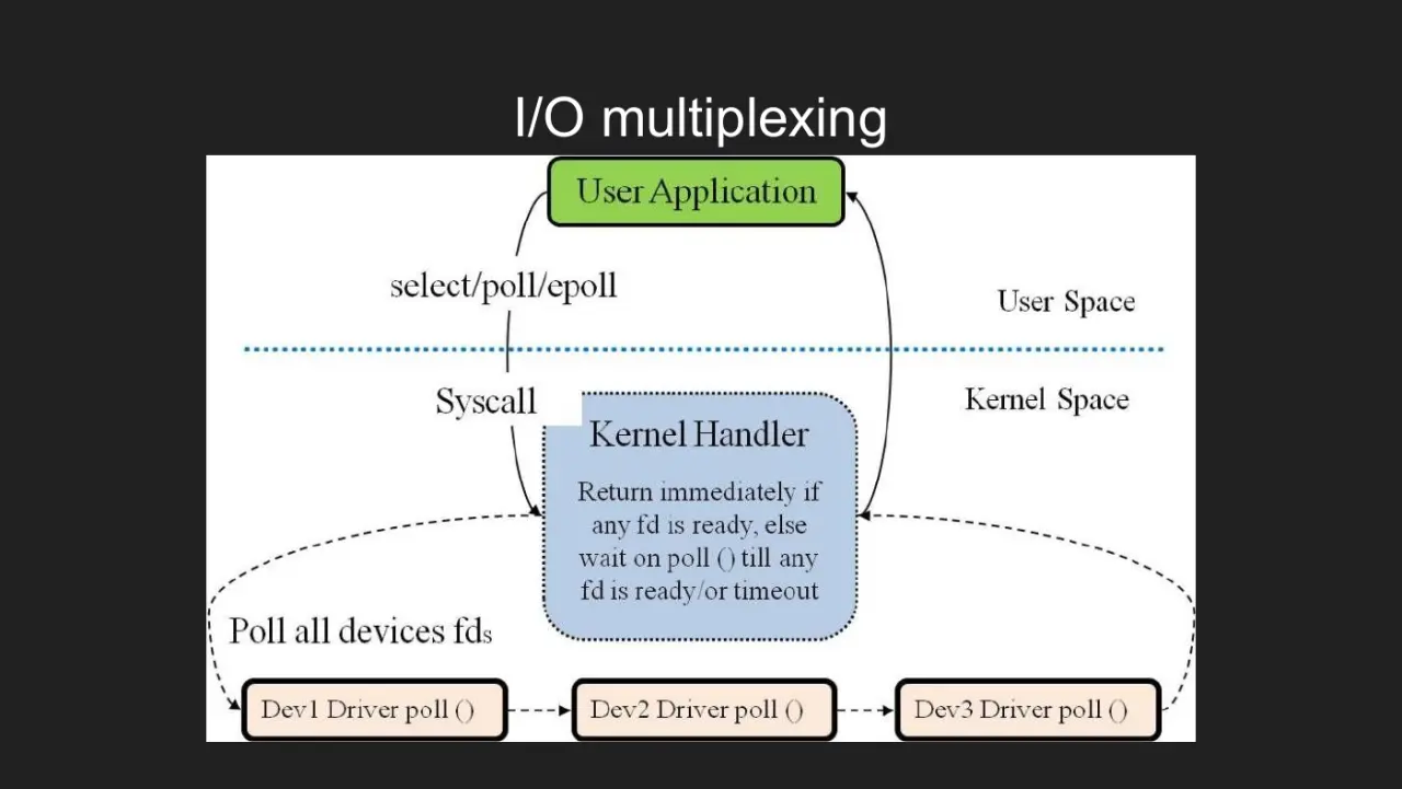 Слайд 28: I/O multiplexing