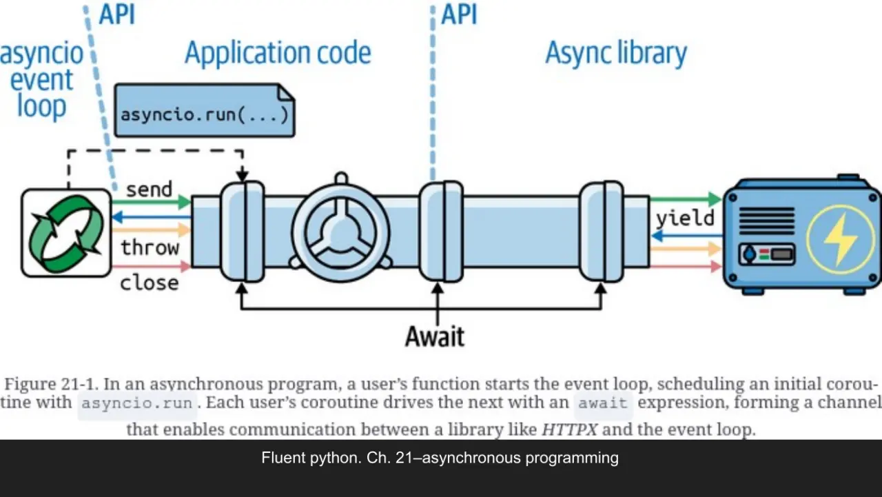 Слайд 39: Fluent python. Ch. 21–asynchronous programming
