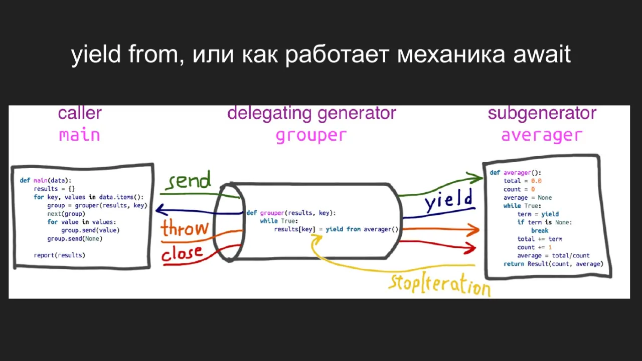 Слайд 42: yield from, или как работает механика await