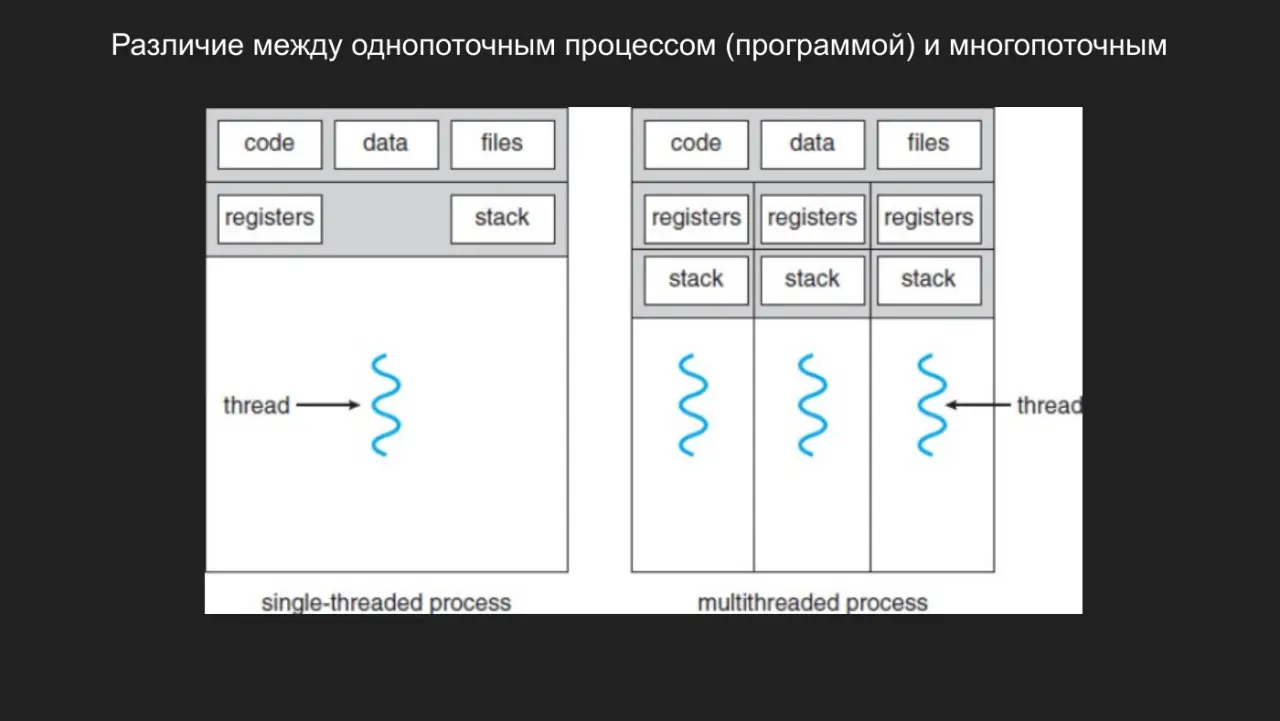 Слайд 8: Различие между однопоточным процессом (программой) и многопоточным