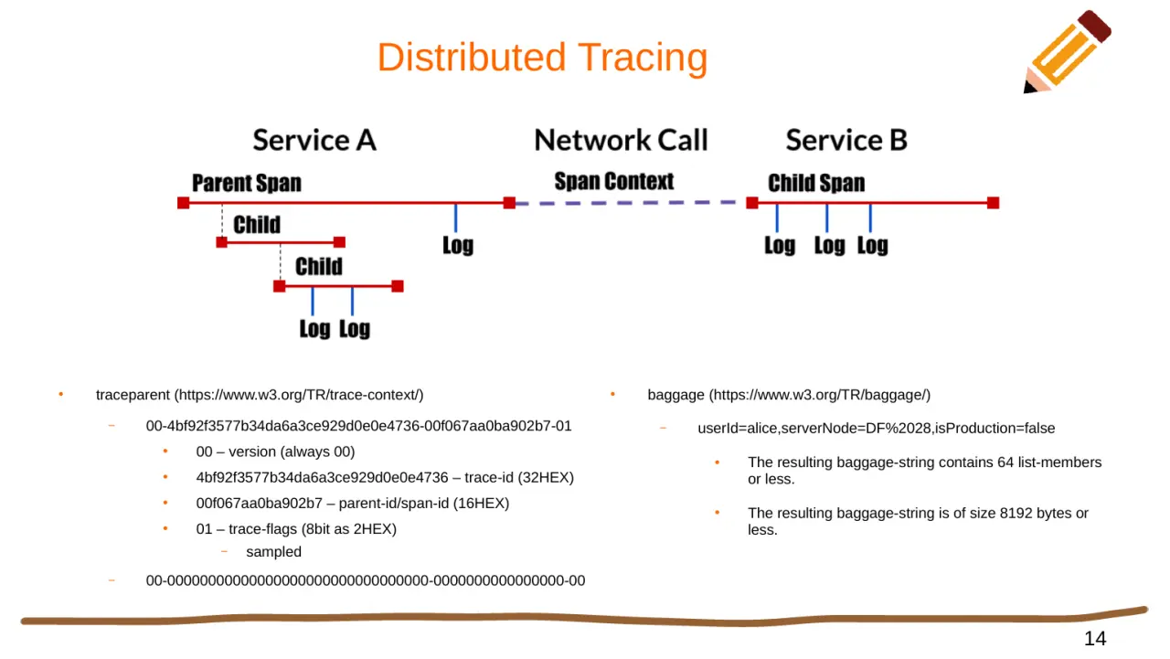 Слайд 14: Distributed Tracing