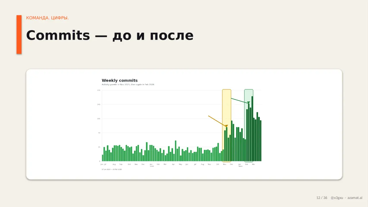 Слайд 12: КОМАНДА. ЦИФРЫ.