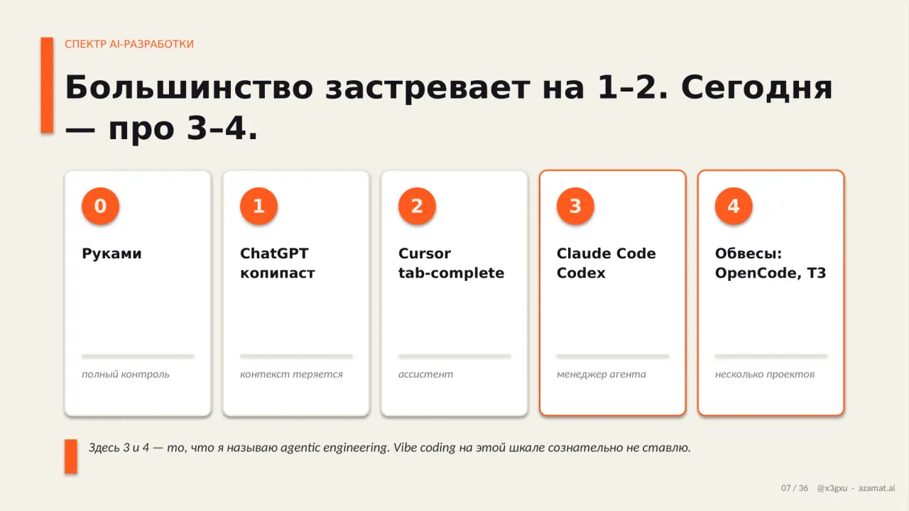 Слайд 7: СПЕКТР AI-РАЗРАБОТКИ