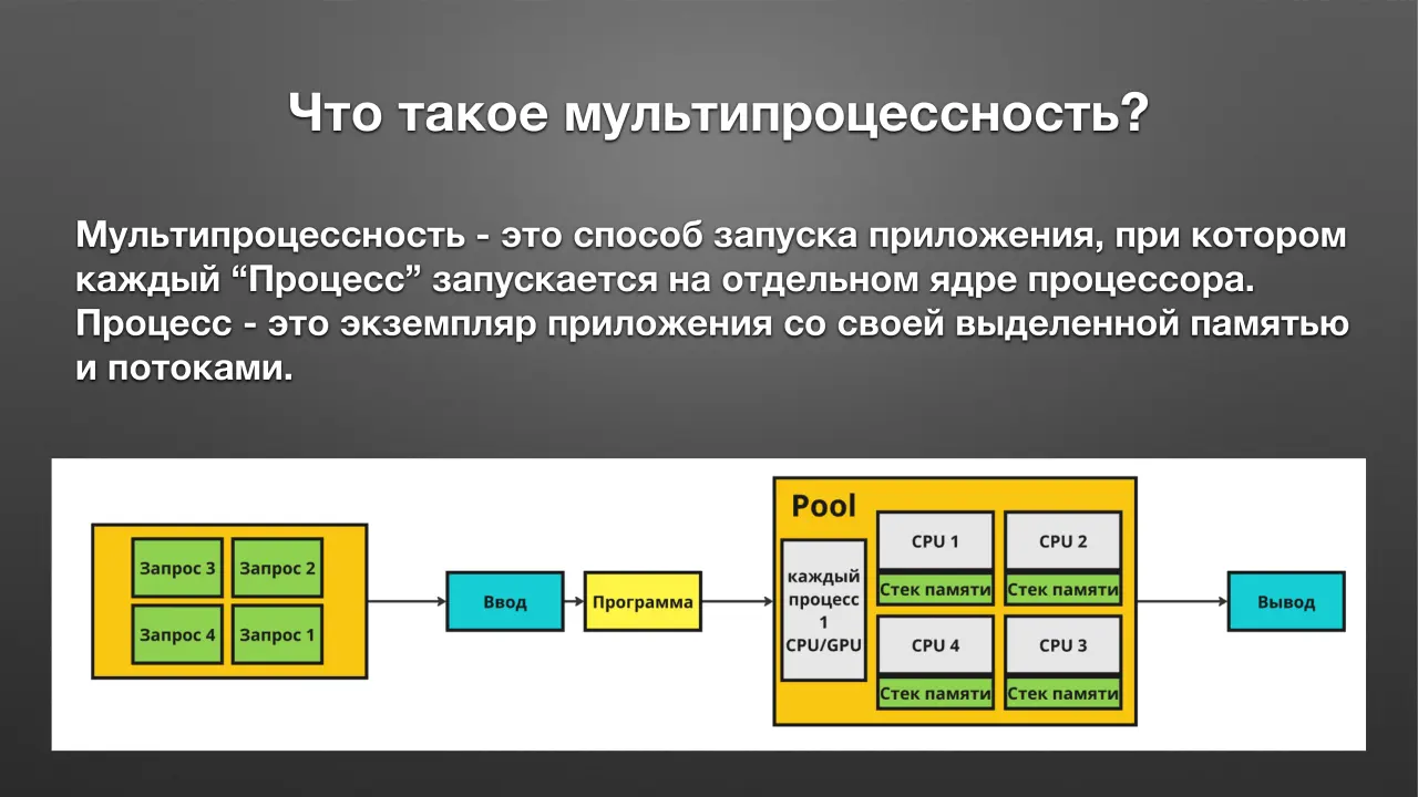 Слайд 8: Что такое мультипроцессность?