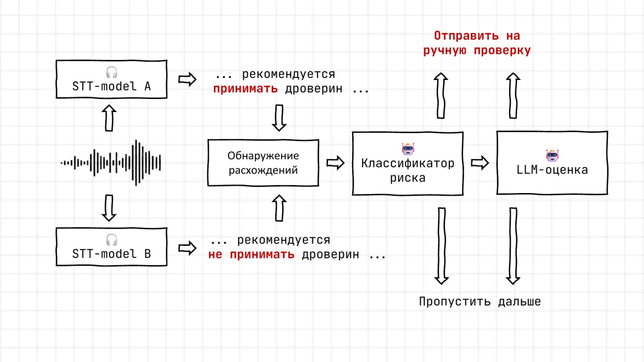 Слайд 22: STT-model B