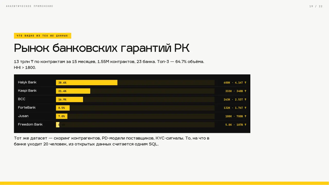Слайд 19: Рынок банковских гарантий РК