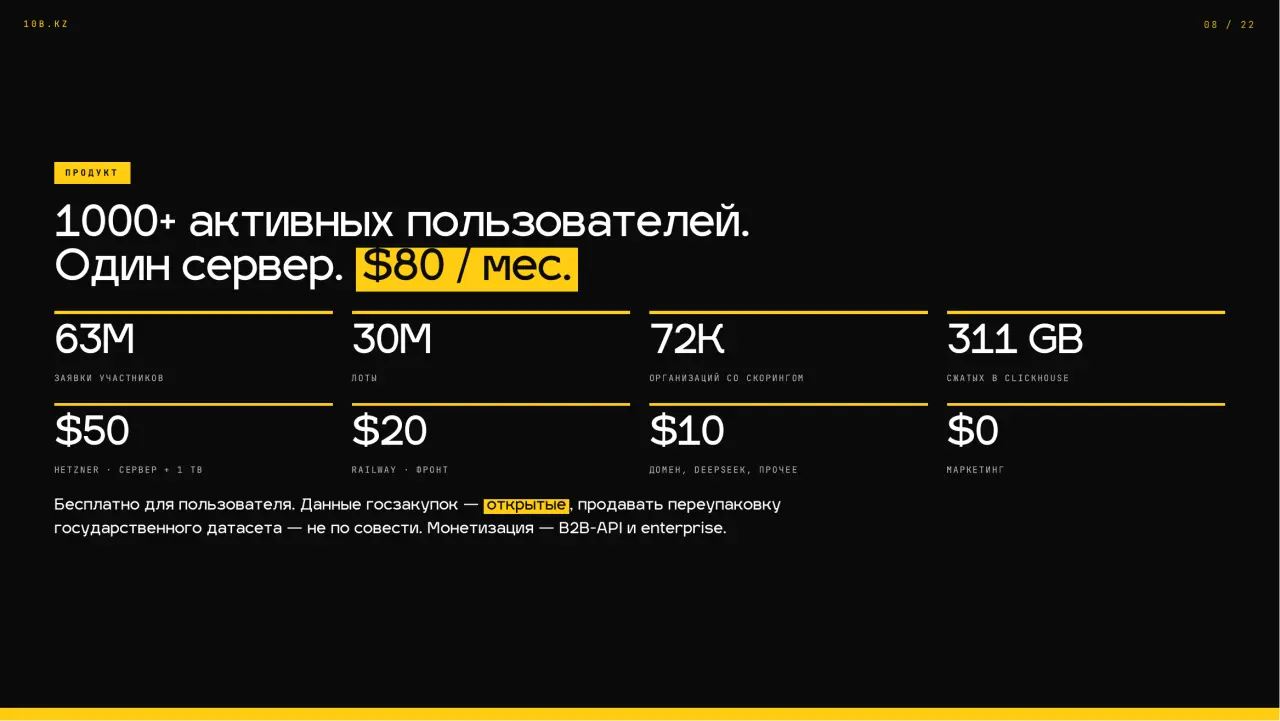 Слайд 8: Один сервер. $80 / мес.