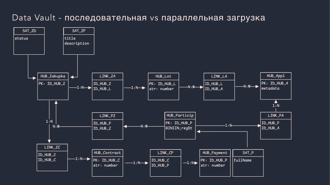 Слайд 23: Data Vault - последовательная vs параллельная загрузка