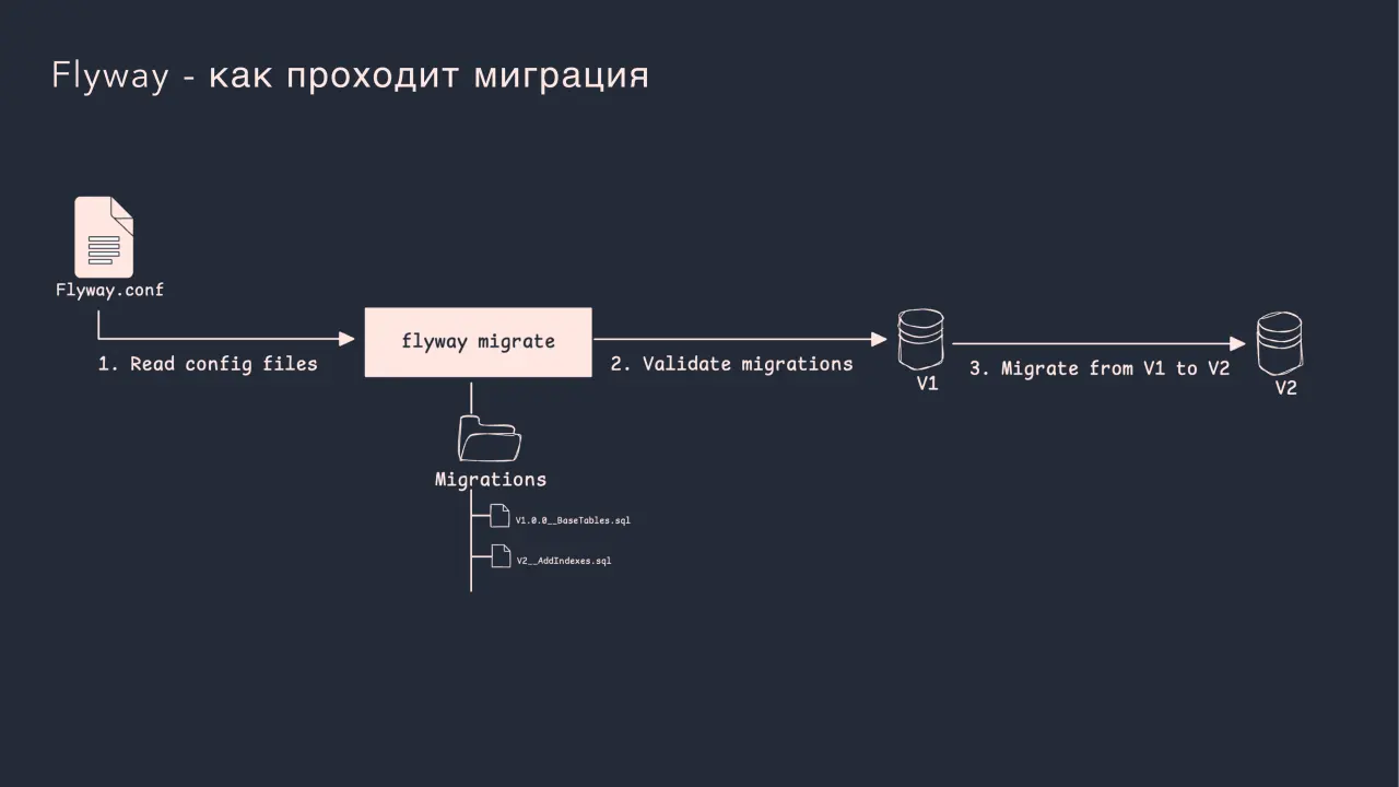 Слайд 28: Flyway - как проходит миграция