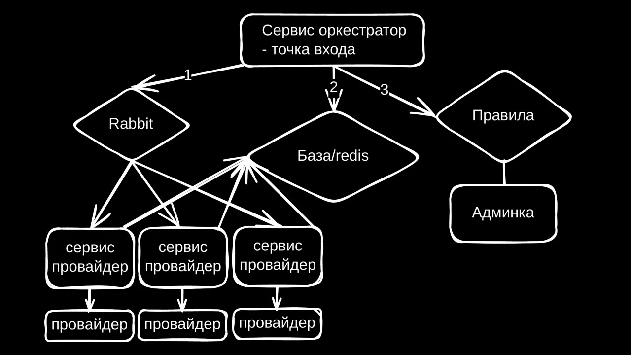 Слайд 16: Сервис оркестратор