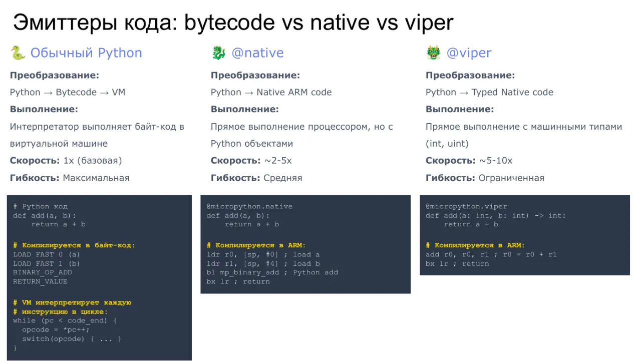 Слайд 13: Эмиттеры кода: bytecode vs native vs viper