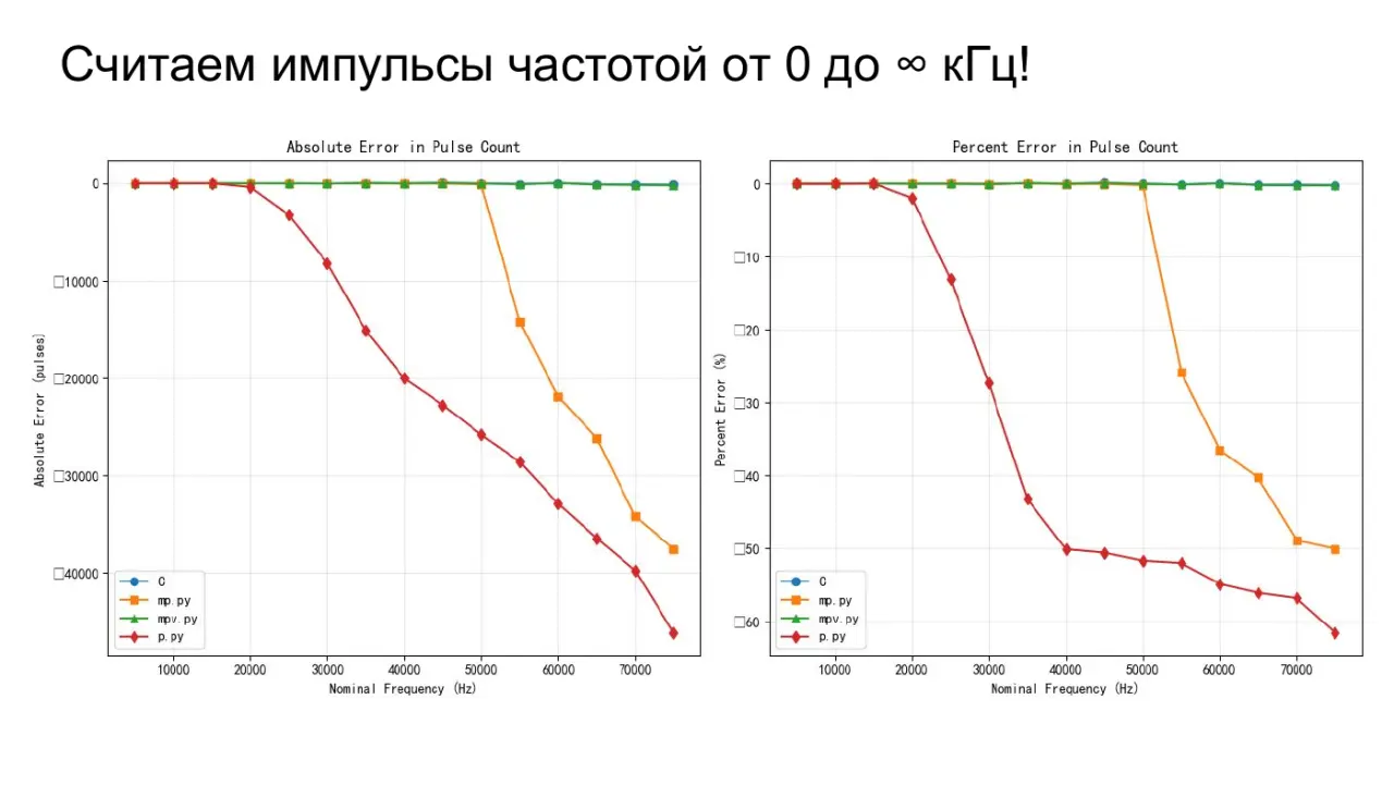 Слайд 18: Считаем импульсы частотой от 0 до ∞ кГц!