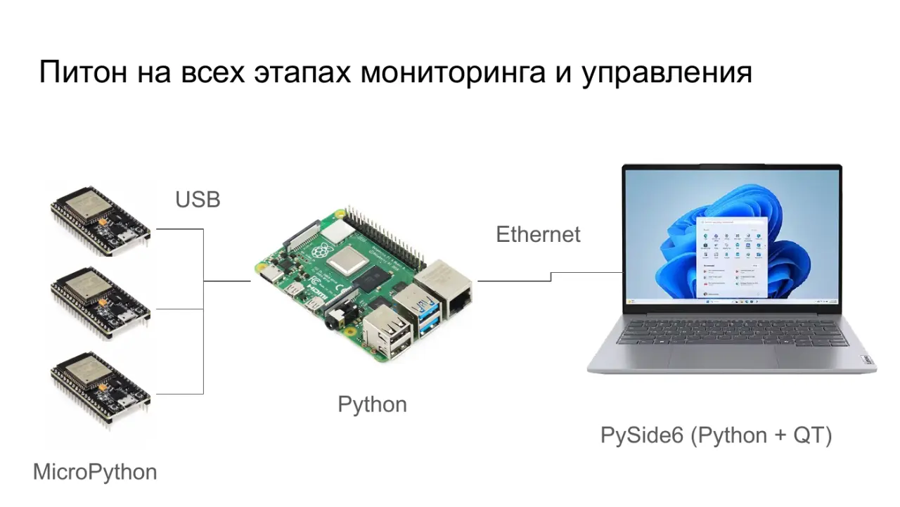 Слайд 20: Питон на всех этапах мониторинга и управления